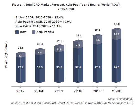 CRO_market_forecast_Asia_Pacific_world_credevo