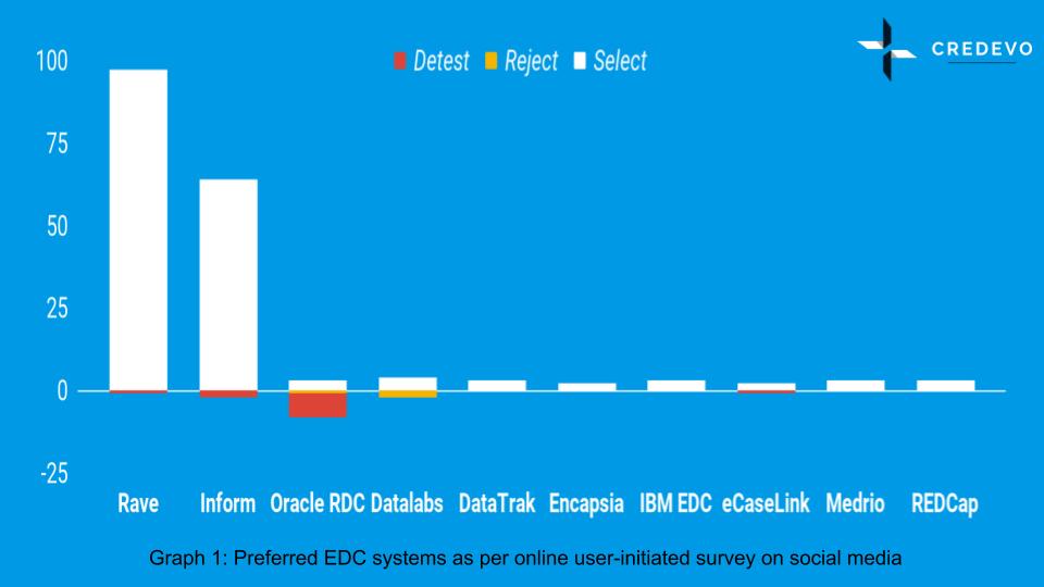 EDC system / eCRF system survey