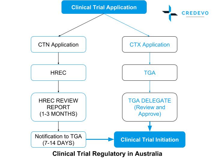 How to get started with your clinical trials in Australia?