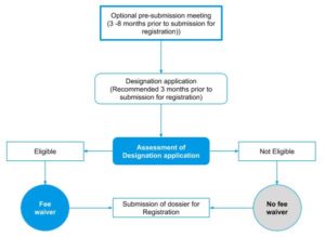 Orphan Drug Development Process Flowchart Incentives For Orphan Drugs In Japan & Australia| Credevo Articles