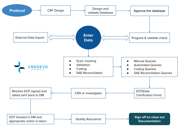 Designing an EDC System to Work for a CRA