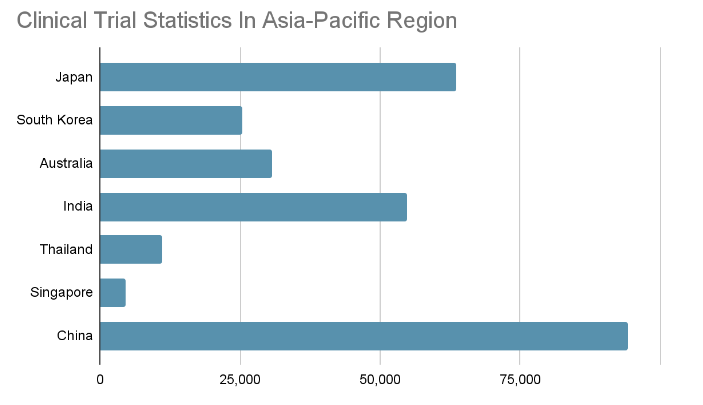 Choosing Asia-Pacific For Your Clinical Trials: Strategic Insights