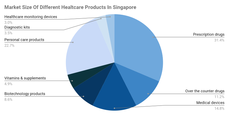 Market share of various health care products in Singapore