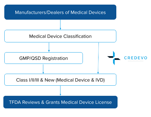 Taiwan medical device approval process