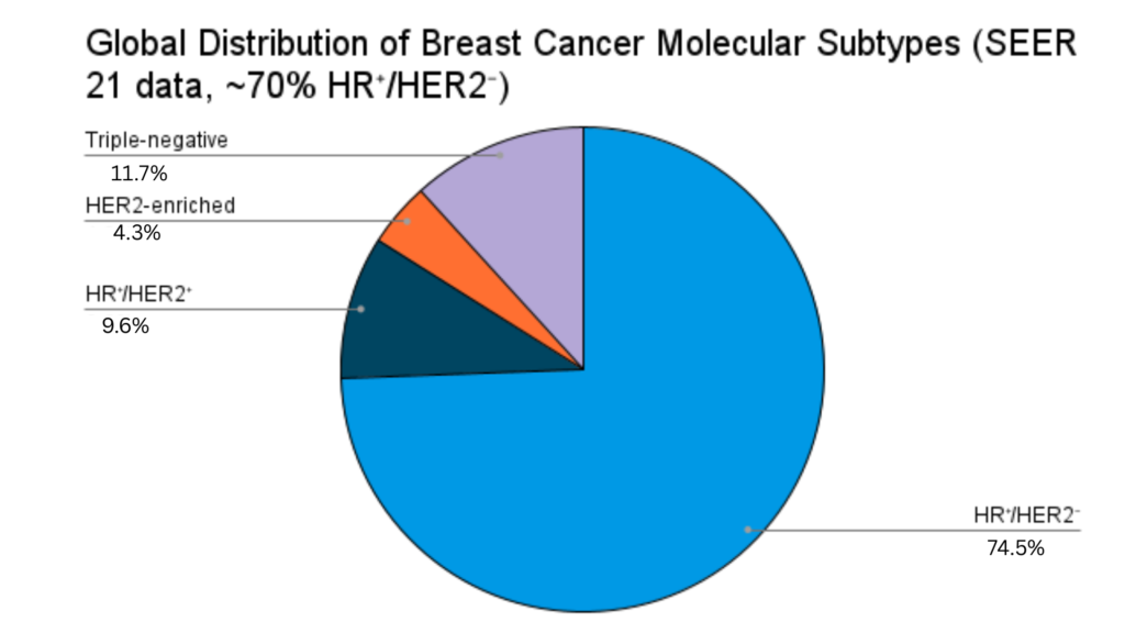 Global Distribution Breast Cancer