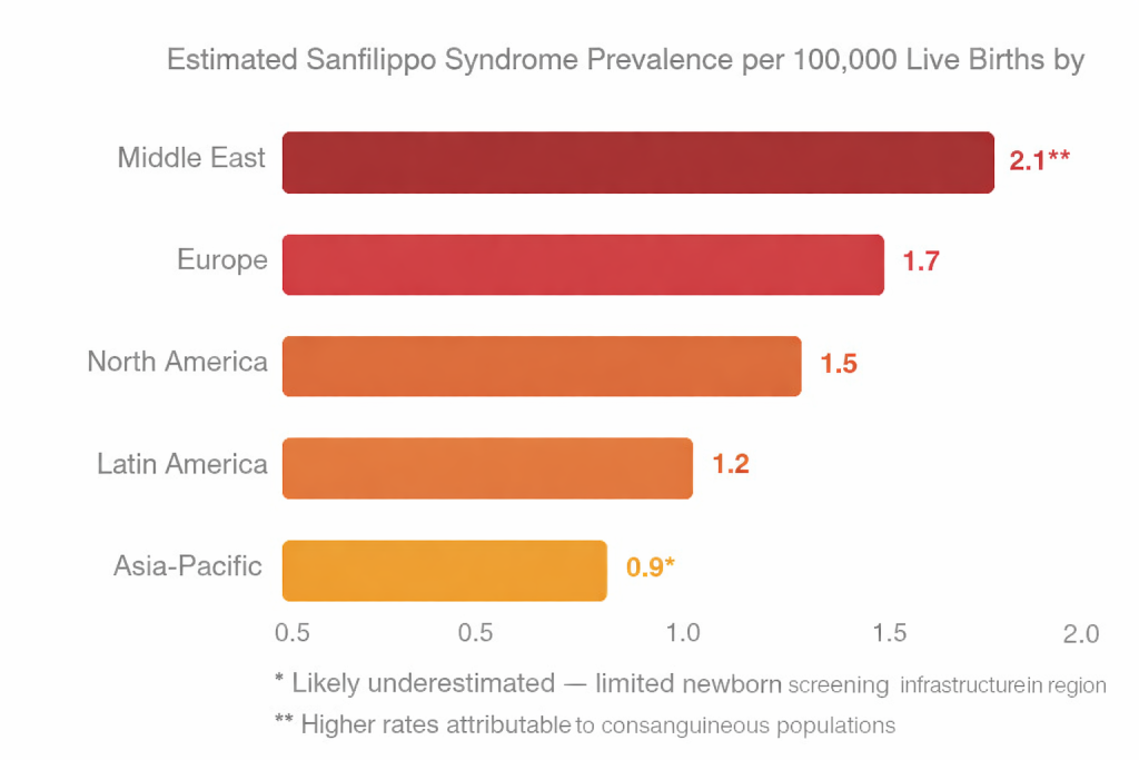 Estimated Sanfilippo Syndrome Prevalence per 100,000 Live Births by Region