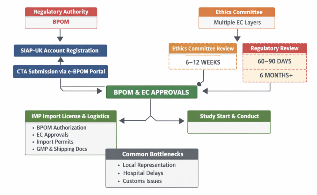 Regulatory process flow in Indonesia