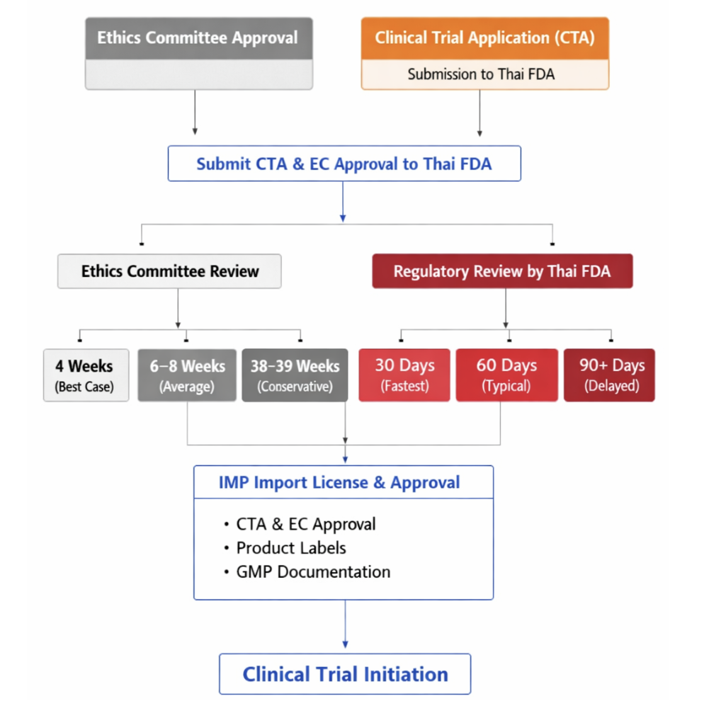 Regulatory process flow in Thailand