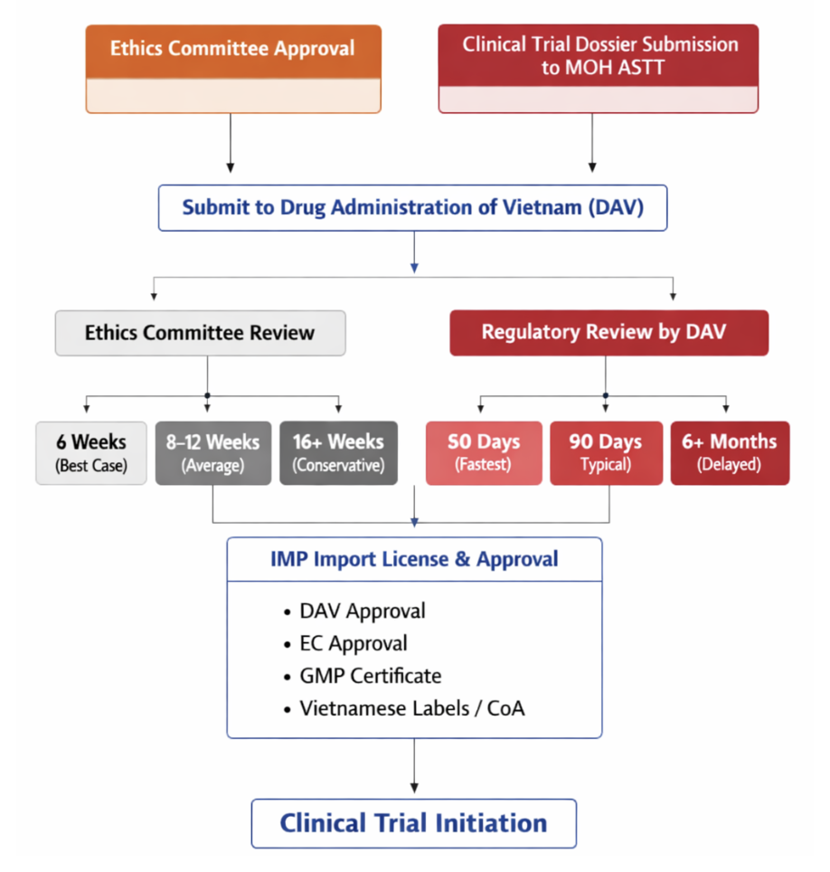 Regulatory process flow in Vietnam