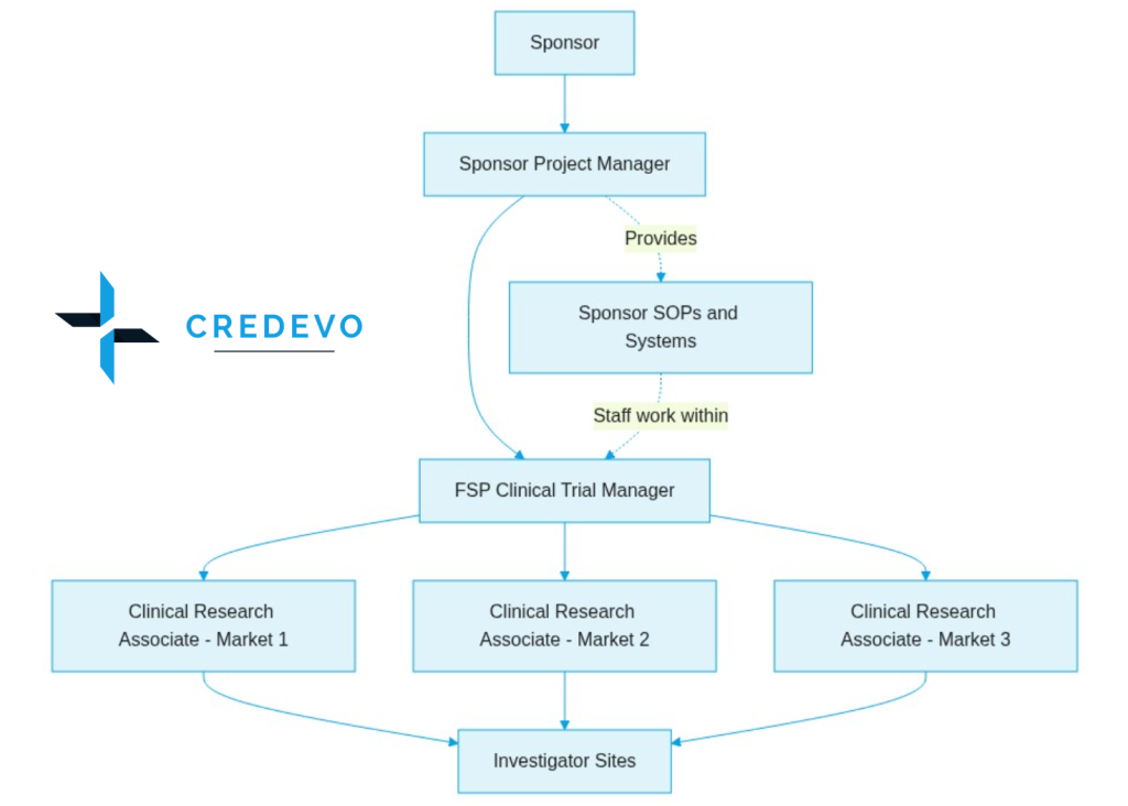 Sponsor and the FSP provider Responsibilities Credevo