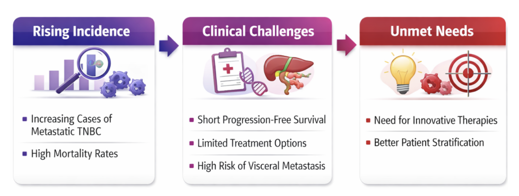 Early Investigator Engagement Strategies in Triple-Negative Breast Cancer Trial Design