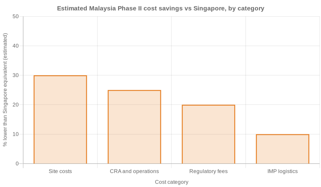 Singapore vs. Malaysia for Phase II Clinical Trials