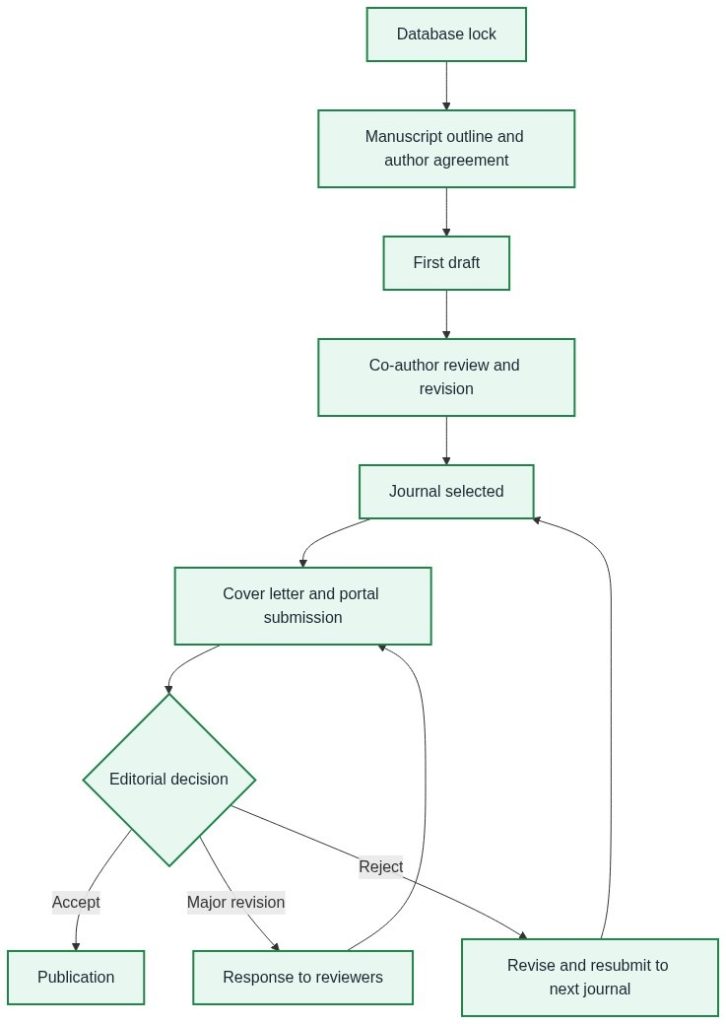 Publishing Clinical Trial Results