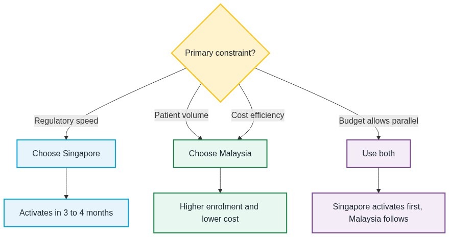 Singapore vs. Malaysia for Phase II Clinical Trials
